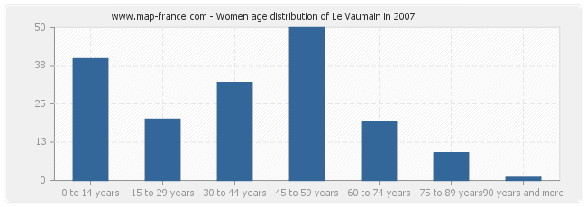 Women age distribution of Le Vaumain in 2007